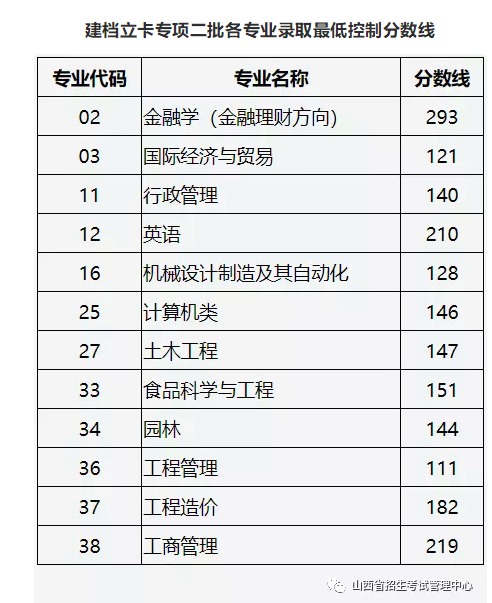 山西省2020年普通高校专升本选拔考试服义务兵役提前二批、建档立卡专项二批各专业录取最低控制分数线公告