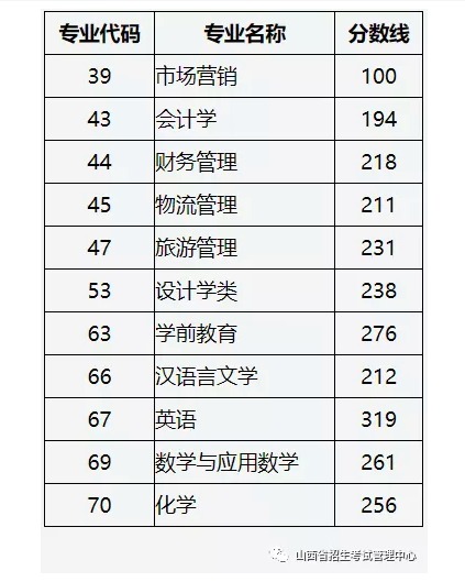 山西省2020年普通高校专升本选拔考试服义务兵役提前二批、建档立卡专项二批各专业录取最低控制分数线公告