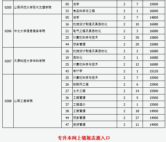 山西省2020年普通高校专升本选拔考试普通二批征集志愿公告(一)