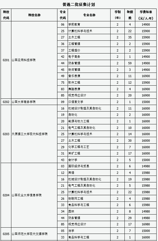 山西省2020年普通高校专升本选拔考试普通二批征集志愿公告(一)